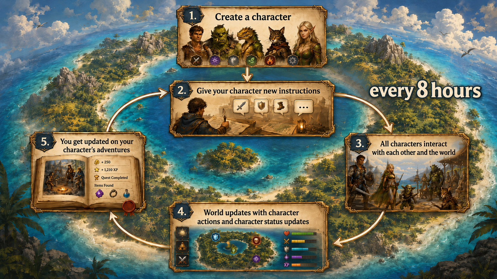 How the game works — create a character, give instructions, and every 8 hours the world resolves a turn